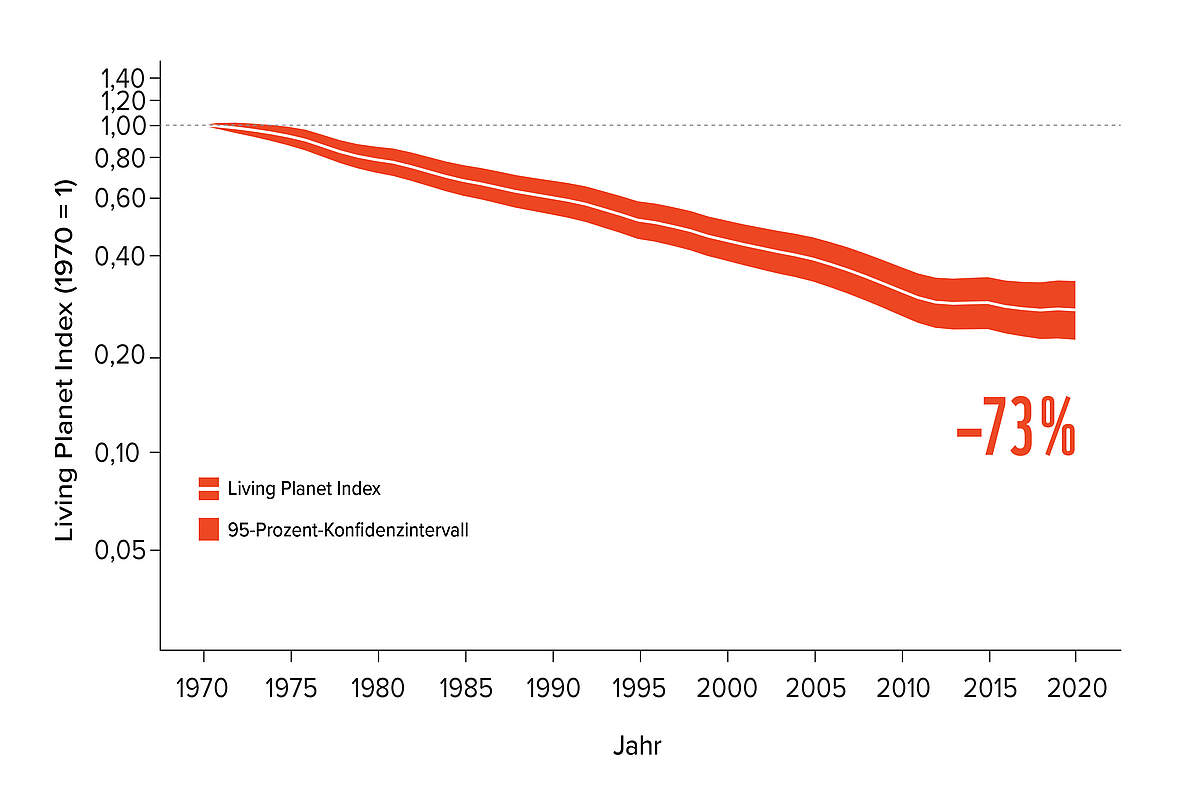 Globaler Living Planet Index © WWF