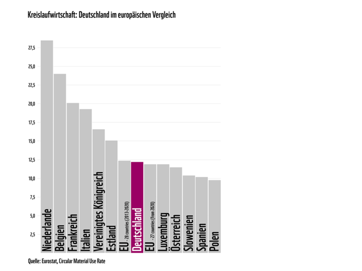 Circular material use rate