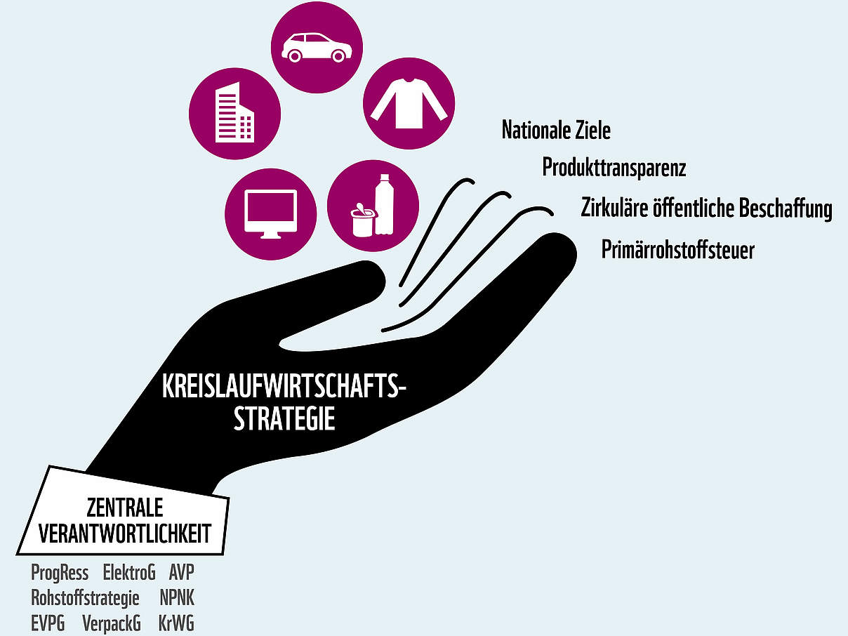 Vier zentrale Hebel einer Kreislaufwirtschaftsstrategie