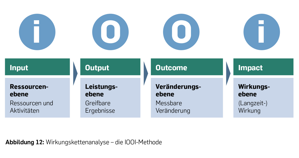 Abbildung: Wirkungskettenanalyse © WWF