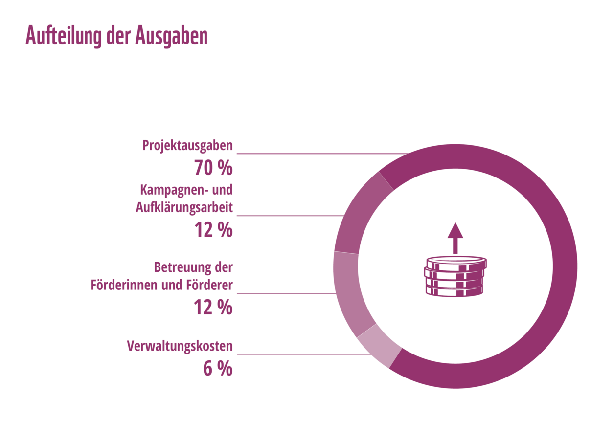 Aufteilung der Ausgaben im Geschäftsjahr 2023/2024 © WWF