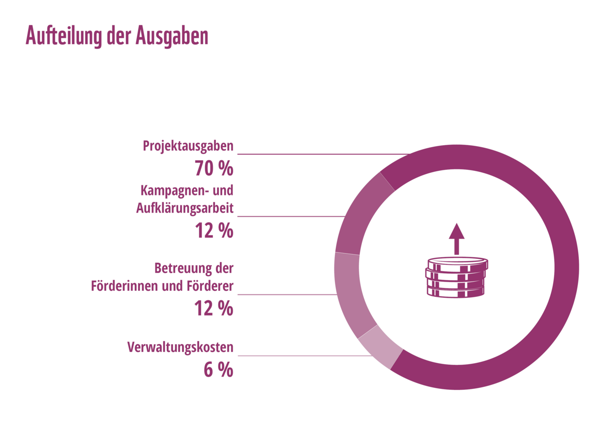 Aufteilung der Ausgaben im Geschäftsjahr 2023/2024 © WWF