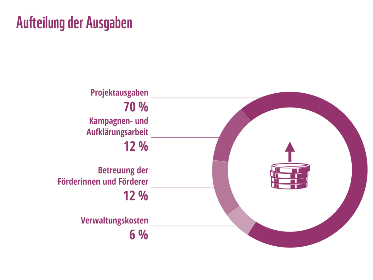 Aufteilung der Ausgaben im Geschäftsjahr 2023/2024 © WWF