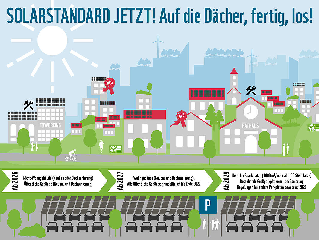 WWF Solarstandard Übersichtsgrafik © WWF